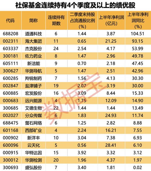 AI服務器龍頭工業富聯業績創新高，社?；鹱钚鲁謧}曝光 新進10股，萬華化學獲大幅增持